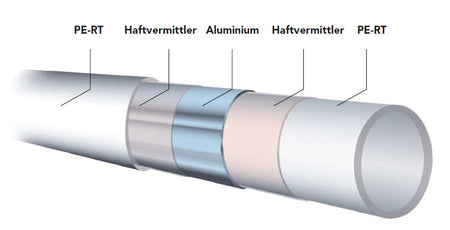 Aufbau Heizrohr PE-RT/ALU/PE-RT | klimaworlv.com