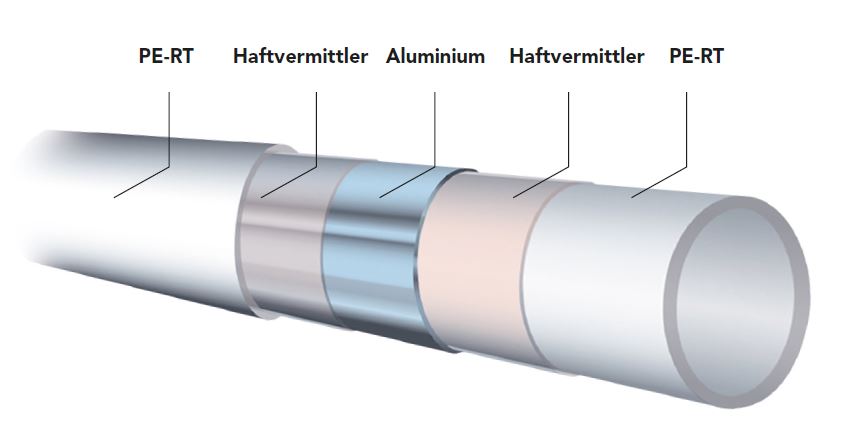 Aufbau Heizrohr PE-RT/ALU/PE-RT | klimaworlv.com