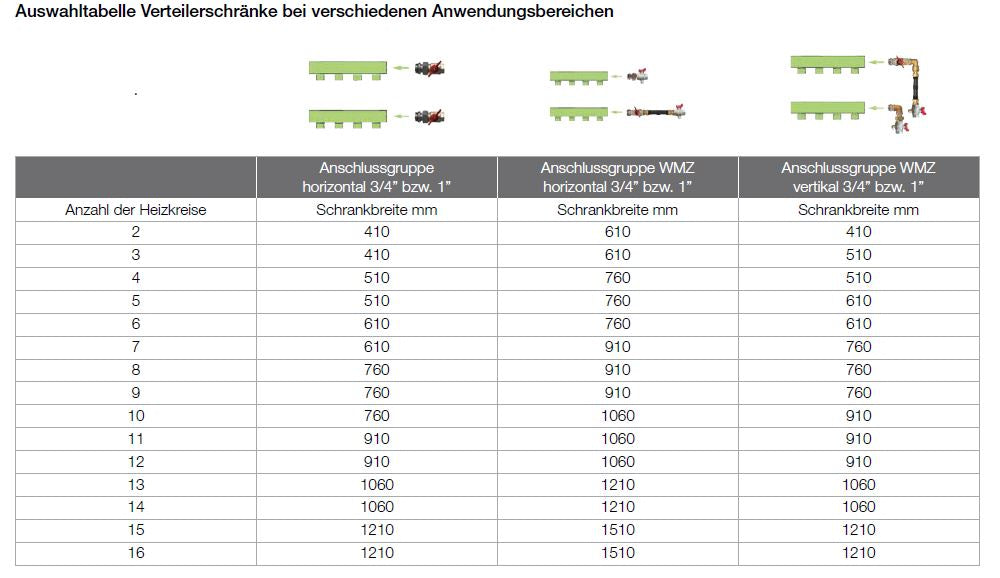 Auswahltabelle Verteilerschrank