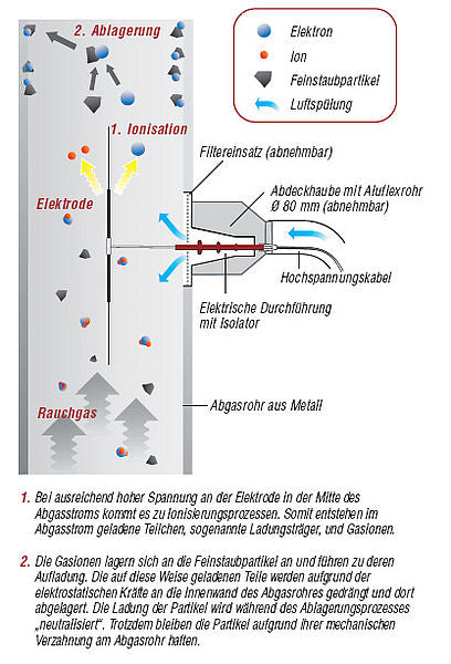 elektronischer Feinstaubabscheider Details
