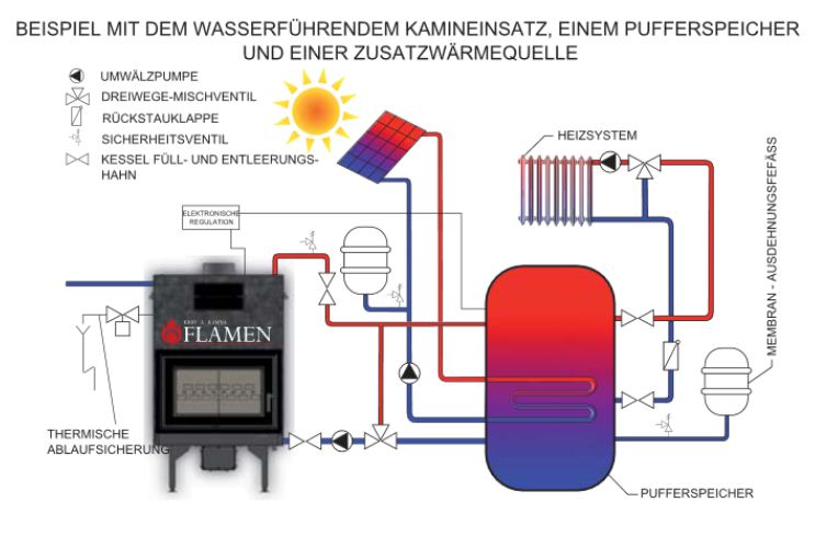 Flamen - Abschlussbeispiel