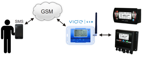 GSM-Kommunikationsmodul VIDE