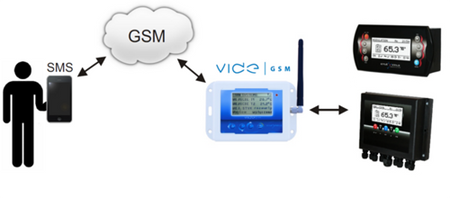 GSM-Kommunikationsmodul VIDE