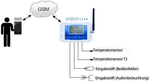 GSM-Kommunikationsmodul VIDE