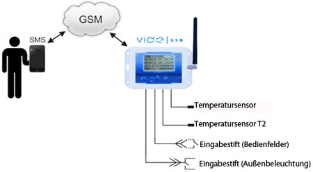 GSM-Kommunikationsmodul VIDE