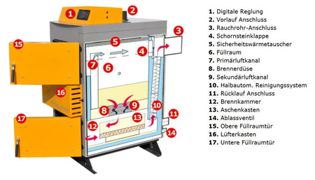 Santer Solar Holzvergaser Proburner 18 Komplettset 1x800L Hygiene