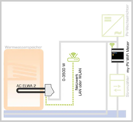 my-PV elektrischer Heizstab AC ELWA 2 mit 3,5 kW | Kombi mit Netzwerk | Klimaworld.com