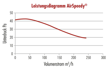 Leistungsdiagramm