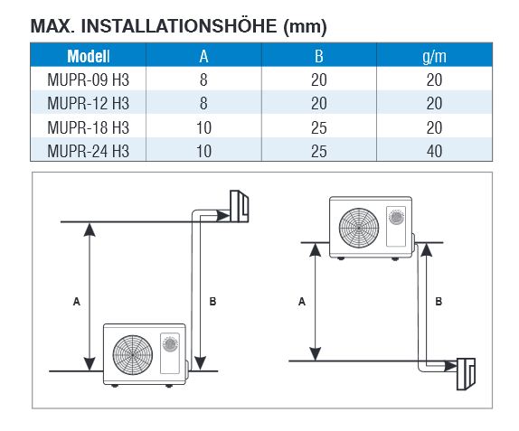 Wandsplit - Klimagerät Super DC Inverter 3,3 kW, Wandsplitgeräte