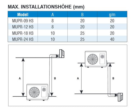 Wandsplit - Klimagerät Super DC Inverter 3,3 kW, Wandsplitgeräte