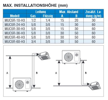 Mundoclima Kasseten Splitgerät super DC-Inverter 11 kW