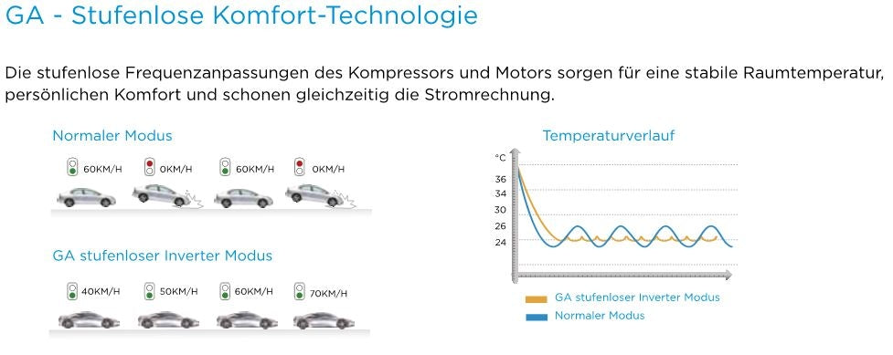 Klimaanlage A++ Midea Monosplit Inverter System Mission 53 5,3kW