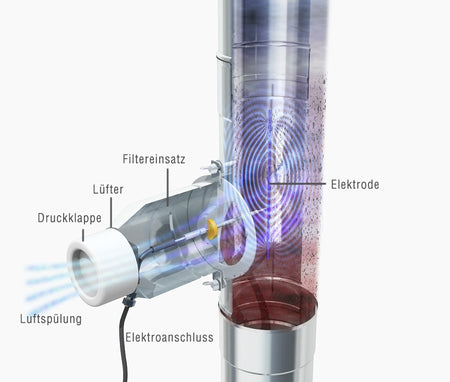 elektronischer Feinstaubabscheider Funktionsprinzip