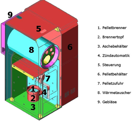 ThermoFlux Pelling ECO Schema mit farbiger Schnittansicht und nummerierten Bauteilen wie Behaelter, Brenner und Waermetauscher | Klimaworld.com