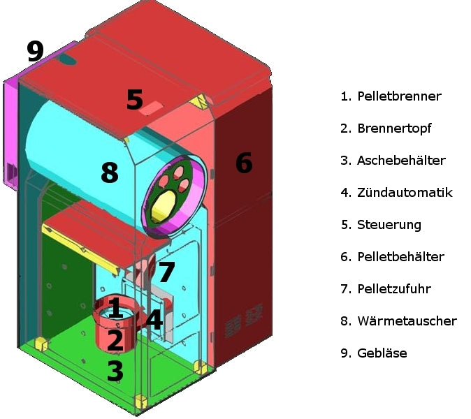 ThermoFlux Pelletheizkessel Pelling 35 ECO mit 35 kW und 151 kg Behälter, Schnittbild | Klimaworld.com