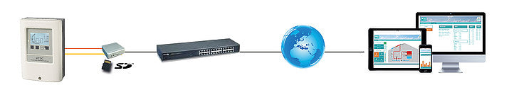 Sorel Connect mittels CAN Schnittstelle verbinden