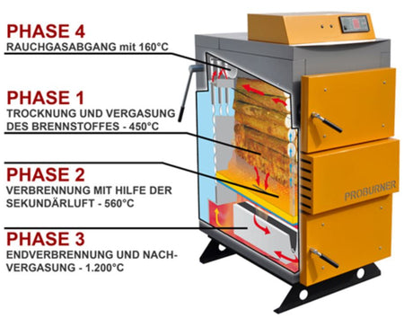 Santer Solar Holzvergaser Proburner Komplettsystem 40 kW 1x2000L Hygiene