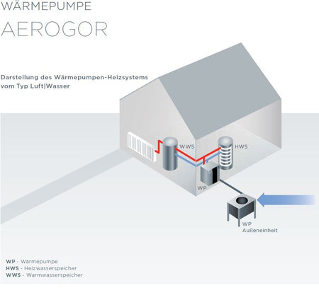 Splitwärmepumpe Luft-Wasser Wärmepumpe Gorenje Aerogor HP 12 AW 8 kW