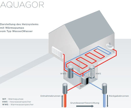Wärmepumpe Wasser-Wasser Wärmepumpe Gorenje Aquagor HP WW 13 HT 13 kW